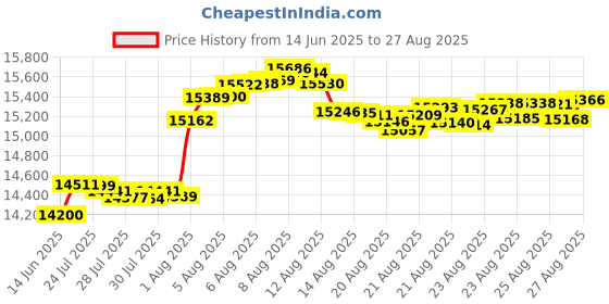myntra.com Aisshpra Unisex Pendant aisshpra Price History Graph from 14 Jun 2025 to 27 Aug 2025