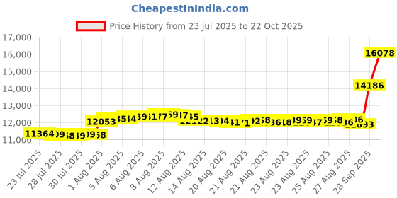 myntra.com Aisshpra Unisex Pendant aisshpra Price History Graph from 23 Jul 2025 to 22 Oct 2025