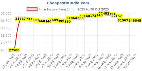 myntra.com Aisshpra Unisex Pendant Gold aisshpra Price History Graph from 14 Jun 2025 to 29 Oct 2025