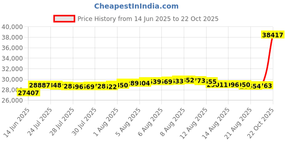 myntra.com Aisshpra Women Pendant aisshpra Price History Graph from 14 Jun 2025 to 22 Oct 2025