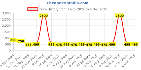 myntra.com AITIHYA Circular Stone Studded Oxidised Chandbalis Earrings aitihya Price History Graph from 7 Nov 2024 to 8 Dec 2025