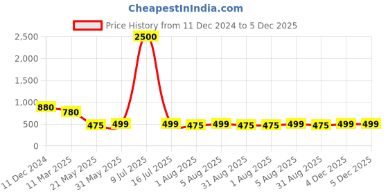 myntra.com AITIHYA Crescent Shaped Chandbalis Earrings aitihya Price History Graph from 11 Dec 2024 to 4 Dec 2025