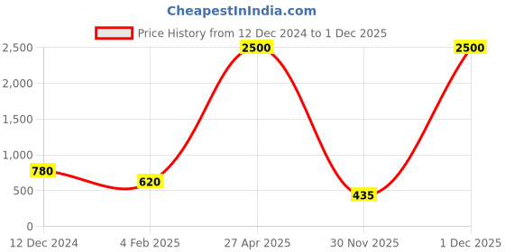 myntra.com AITIHYA Dome Shaped Jhumkas Earrings aitihya Price History Graph from 12 Dec 2024 to 1 Dec 2025