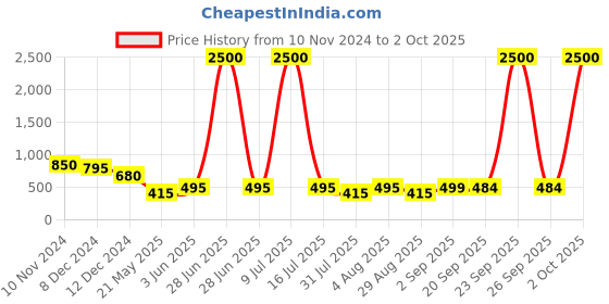 myntra.com AITIHYA Floral Oxidised Ethnic Stones Dome Shaped Jhumkas Earrings aitihya Price History Graph from 10 Nov 2024 to 2 Oct 2025