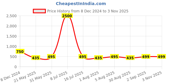 myntra.com AITIHYA Geometric Ethnic Stones Studded Jhumkas Earrings aitihya Price History Graph from 8 Dec 2024 to 2 Nov 2025