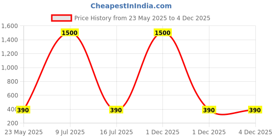 myntra.com AITIHYA Gold Plated Artificial Stone Studded Contemporary Studs Earrings aitihya Price History Graph from 23 May 2025 to 4 Dec 2025
