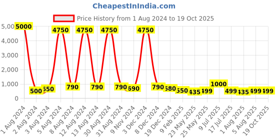 myntra.com AITIHYA Gold-Plated Artificial Stones Contemporary Drop Earrings aitihya Price History Graph from 1 Aug 2024 to 19 Oct 2025
