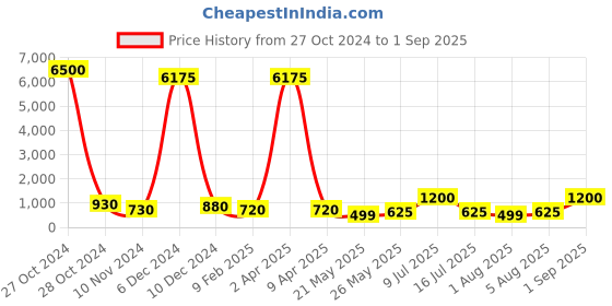 myntra.com AITIHYA Gold-Plated Artificial Stones Oxidised Contemporary Drop Earrings aitihya Price History Graph from 27 Oct 2024 to 1 Sep 2025