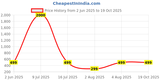myntra.com AITIHYA Gold-Plated Circular Drop Earrings aitihya Price History Graph from 2 Jun 2025 to 19 Oct 2025