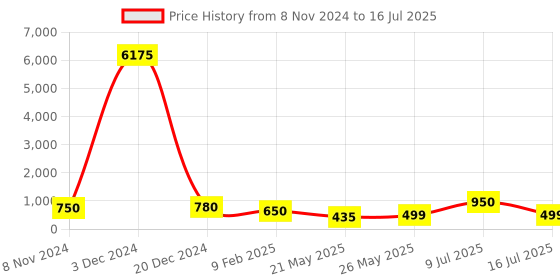 myntra.com AITIHYA Gold-Plated Crescent Shaped Oxidised Artificial Stones Chandbalis aitihya Price History Graph from 8 Nov 2024 to 16 Jul 2025