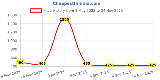 myntra.com AITIHYA Gold Plated Faux Ruby Stone & Beads Contemporary Drop Earrings aitihya Price History Graph from 8 May 2025 to 23 Nov 2025