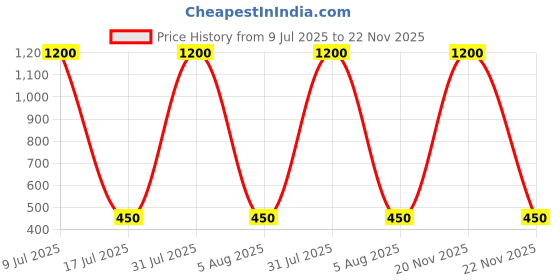 myntra.com AITIHYA Gold-Plated Geometric Drop Earrings aitihya Price History Graph from 9 Jul 2025 to 22 Nov 2025