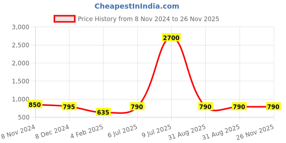 myntra.com AITIHYA Gold-Plated Oxidised Jewellery Set With Ring & Nosepin aitihya Price History Graph from 8 Nov 2024 to 26 Nov 2025