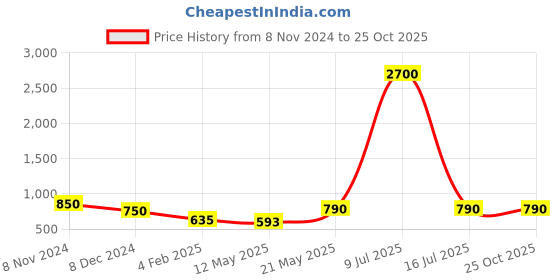 myntra.com AITIHYA Gold-Plated Oxidised Jewellery Set With Ring & Nosepin aitihya Price History Graph from 8 Nov 2024 to 24 Oct 2025