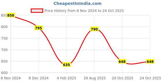 myntra.com AITIHYA Gold-Plated Oxidised Jewellery Set With Ring & Nosepin aitihya Price History Graph from 8 Nov 2024 to 24 Oct 2025