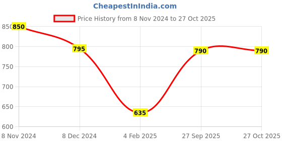 myntra.com AITIHYA Gold-Plated Oxidised Jewellery Set With Ring & Nosepin aitihya Price History Graph from 8 Nov 2024 to 26 Oct 2025