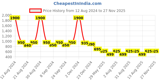 myntra.com AITIHYA Necklace With Colored Stones & Matching Earrings aitihya Price History Graph from 12 Aug 2024 to 27 Nov 2025