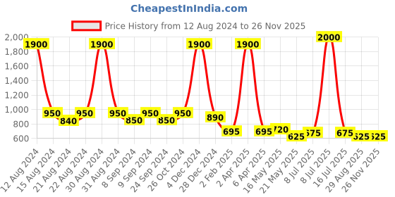myntra.com AITIHYA Necklace With Colored Stones & Matching Earrings aitihya Price History Graph from 12 Aug 2024 to 25 Nov 2025