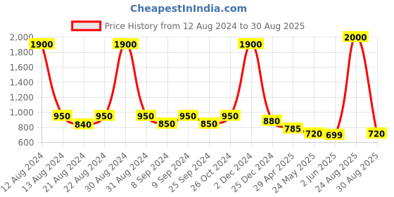myntra.com AITIHYA Necklace With Colored Stones & Matching Earrings aitihya Price History Graph from 12 Aug 2024 to 30 Aug 2025