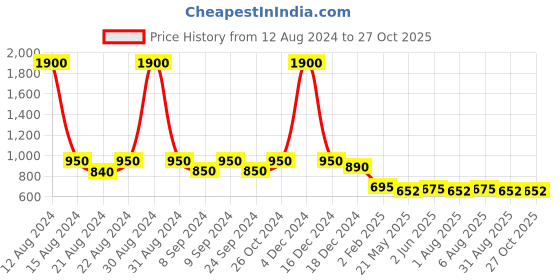myntra.com AITIHYA Necklace With Colored Stones & Matching Earrings aitihya Price History Graph from 12 Aug 2024 to 27 Oct 2025