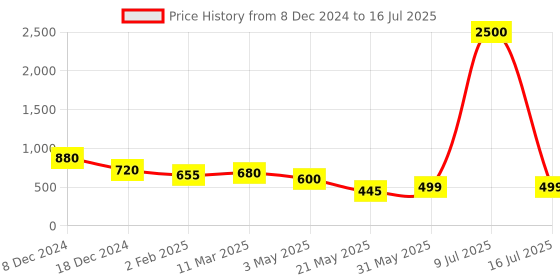 myntra.com AITIHYA Oxidised Ethnic Stones Studded Dome Shaped Jhumkas Earrings aitihya Price History Graph from 8 Dec 2024 to 16 Jul 2025