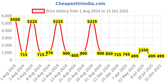 myntra.com AITIHYA Oxidised Silver-Plated Stone Studded Necklace & Jhumka Earrings Jewellery Set aitihya Price History Graph from 1 Aug 2024 to 30 Oct 2025