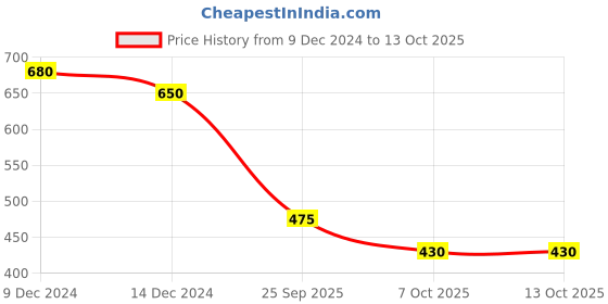 myntra.com AITIHYA Pair Of 2 Silver-Plated Anklets aitihya Price History Graph from 9 Dec 2024 to 12 Oct 2025