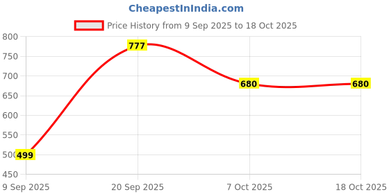 myntra.com AITIHYA Pair Of 2 Silver-Plated Paazeb Anklets aitihya Price History Graph from 9 Sep 2025 to 18 Oct 2025
