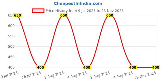 myntra.com AITIHYA Set of 2 Floral Oxidised Studs Earrings aitihya Price History Graph from 9 Jul 2025 to 22 Nov 2025