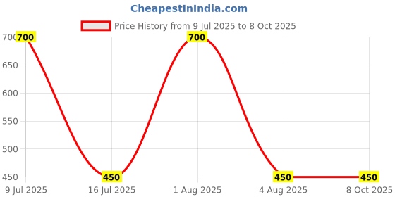myntra.com AITIHYA Set of 2 Oxidised Studs Earrings aitihya Price History Graph from 9 Jul 2025 to 8 Oct 2025