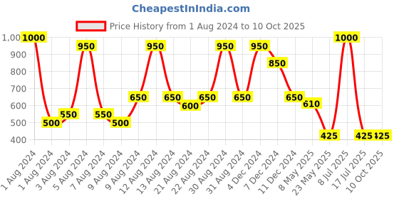myntra.com AITIHYA Set of 2 Silver-Plated Anklets aitihya Price History Graph from 1 Aug 2024 to 10 Oct 2025