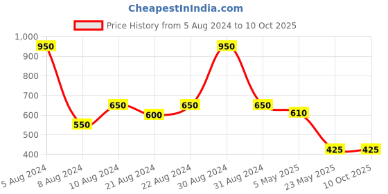 myntra.com AITIHYA Set of 2 Silver-Plated Anklets aitihya Price History Graph from 5 Aug 2024 to 9 Oct 2025