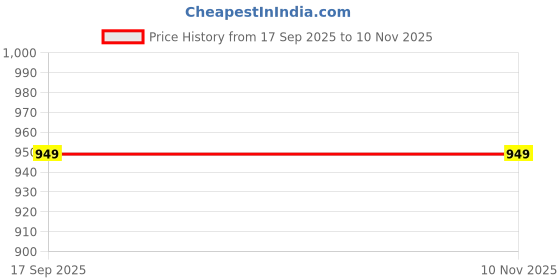 myntra.com AITIHYA Set of 2 Silver-Plated Anklets aitihya Price History Graph from 17 Sep 2025 to 10 Nov 2025