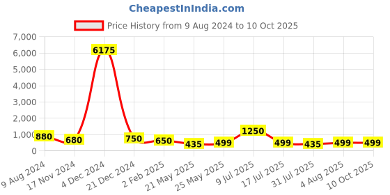 myntra.com AITIHYA Silver-Plated Artificial Stones & Beads Circular Drop Earrings aitihya Price History Graph from 9 Aug 2024 to 9 Oct 2025