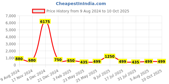myntra.com AITIHYA Silver-Plated Artificial Stones & Beads Circular Drop Earrings aitihya Price History Graph from 9 Aug 2024 to 9 Oct 2025