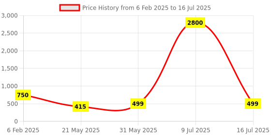 myntra.com AITIHYA Silver-Plated Artificial Stones & Beads Oxidised Circular Drop Earrings aitihya Price History Graph from 6 Feb 2025 to 9 Jul 2025