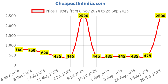 myntra.com AITIHYA Silver-Plated Artificial Stones & Beads Oxidised Dome Shaped Jhumkas aitihya Price History Graph from 8 Nov 2024 to 26 Sep 2025