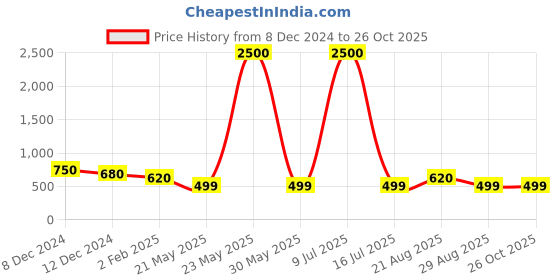 myntra.com AITIHYA Silver-Plated Artificial Stones & Beads Oxidised Dome Shaped Jhumkas aitihya Price History Graph from 8 Dec 2024 to 26 Oct 2025