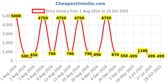 myntra.com AITIHYA Silver-Plated Artificial Stones Contemporary Drop Earrings aitihya Price History Graph from 1 Aug 2024 to 18 Oct 2025