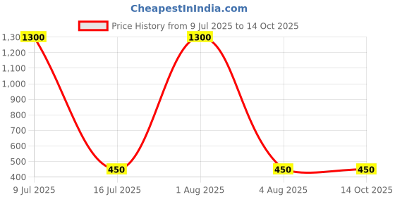 myntra.com AITIHYA Silver-Plated Artificial Stones Crescent Shaped Studs Earrings aitihya Price History Graph from 9 Jul 2025 to 14 Oct 2025