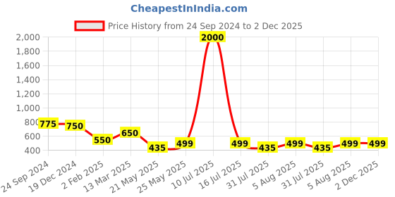 myntra.com AITIHYA Silver-Plated Dome Shaped Beads & Stones Oxidised Jhumkas aitihya Price History Graph from 24 Sep 2024 to 2 Dec 2025