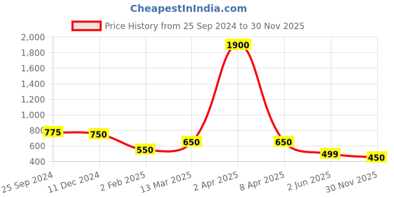 myntra.com AITIHYA Silver-Plated Dome Shaped Beads & Stones Oxidised Jhumkas aitihya Price History Graph from 25 Sep 2024 to 30 Nov 2025