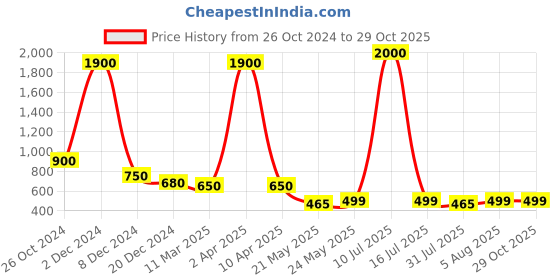 myntra.com AITIHYA Silver-Plated Dome Shaped Beads & Stones Oxidised Jhumkas aitihya Price History Graph from 26 Oct 2024 to 29 Oct 2025