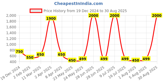 myntra.com AITIHYA Silver-Plated Dome Shaped Beads & Stones Oxidised Jhumkas aitihya Price History Graph from 19 Dec 2024 to 30 Aug 2025