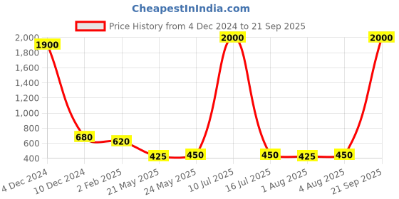 myntra.com AITIHYA Silver-Plated Dome Shaped Beads & Stones Oxidised Jhumkas aitihya Price History Graph from 4 Dec 2024 to 21 Sep 2025