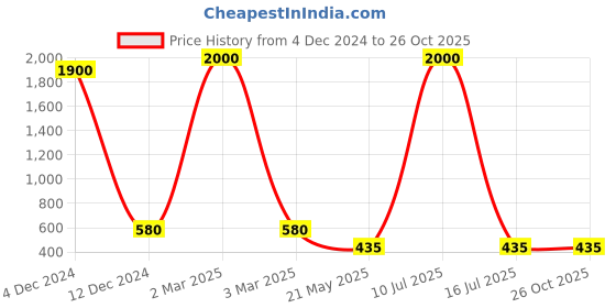 myntra.com AITIHYA Silver-Plated Dome Shaped Beads & Stones Oxidised Jhumkas aitihya Price History Graph from 4 Dec 2024 to 25 Oct 2025