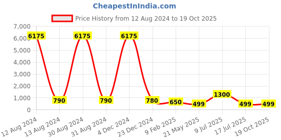 myntra.com AITIHYA Silver-Plated Dome Shaped Jhumkas aitihya Price History Graph from 12 Aug 2024 to 19 Oct 2025