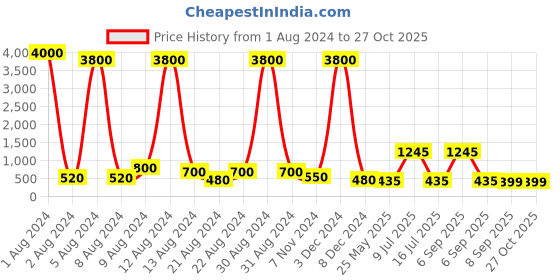 myntra.com AITIHYA Silver-Plated Geometric Artificial Stones Drop Earrings aitihya Price History Graph from 1 Aug 2024 to 27 Oct 2025