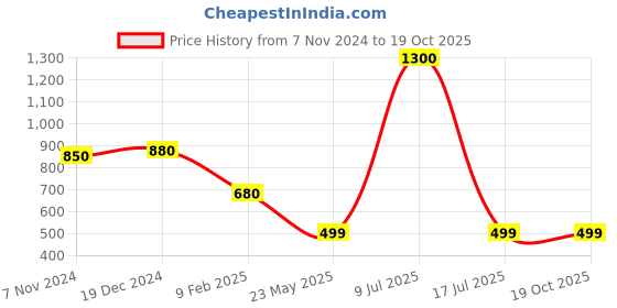 myntra.com AITIHYA Silver-Plated Geometric Artificial Stones Jhumkas aitihya Price History Graph from 7 Nov 2024 to 19 Oct 2025