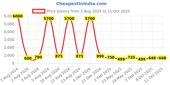 myntra.com AITIHYA Silver-Plated Oxidised Artificial Beads & Stones Jewellery Set aitihya Price History Graph from 1 Aug 2024 to 11 Oct 2025